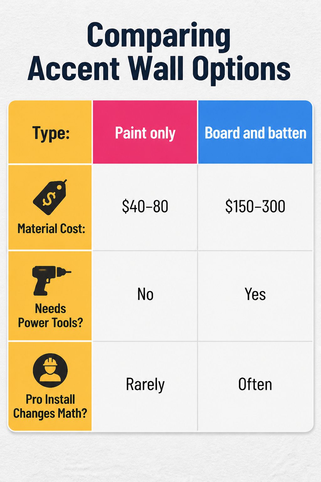A chart comparing material costs for different accent wall options.