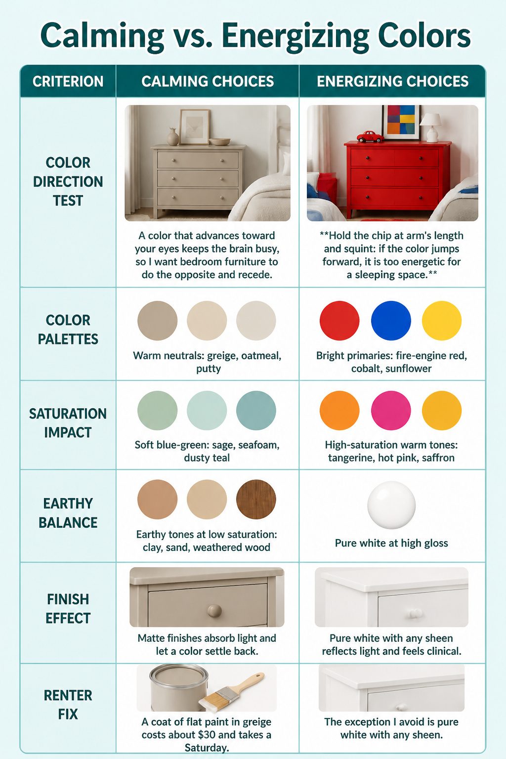 A chart comparing calming and energizing colors for bedroom furniture.