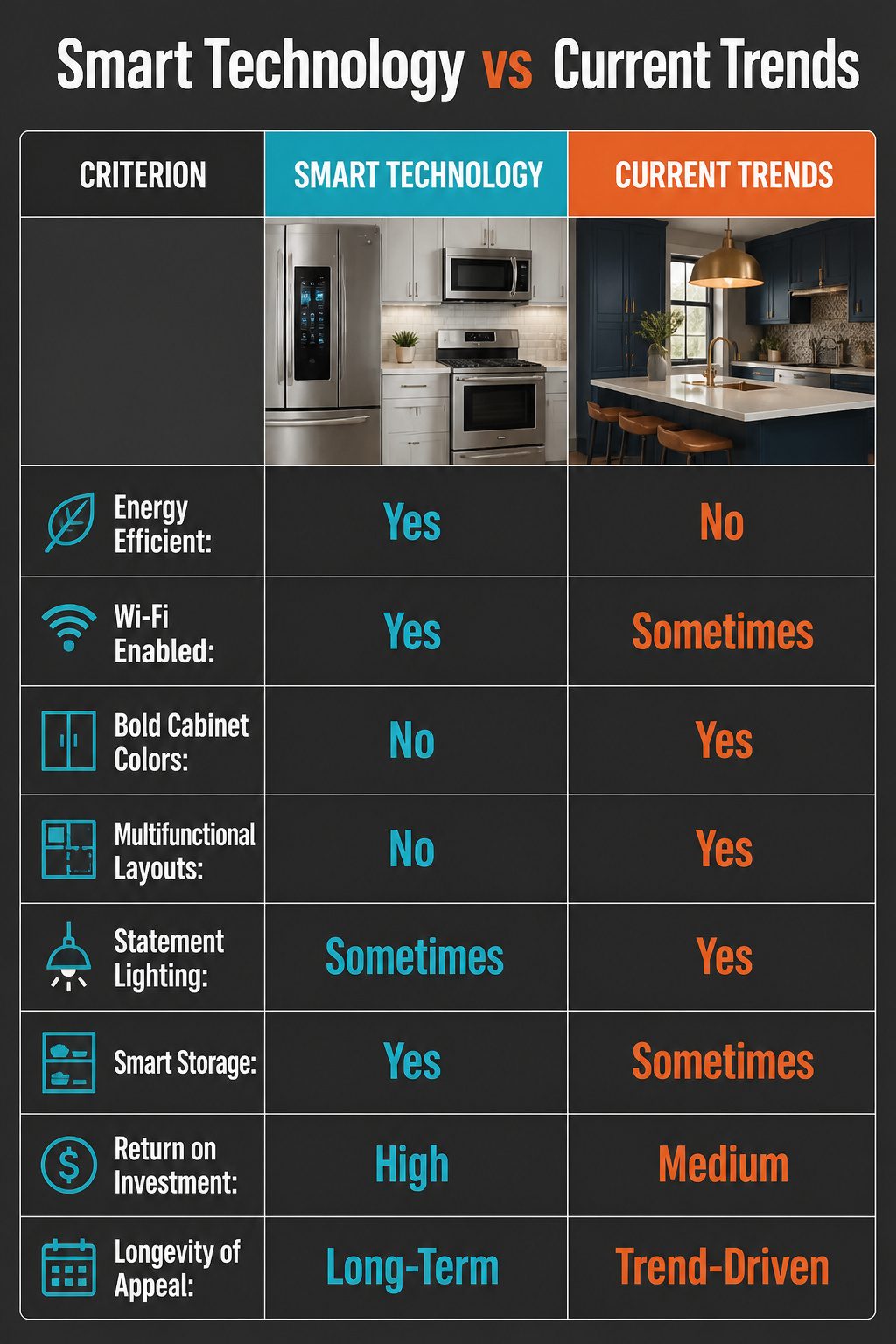 A kitchen featuring smart appliances and stylish design elements.