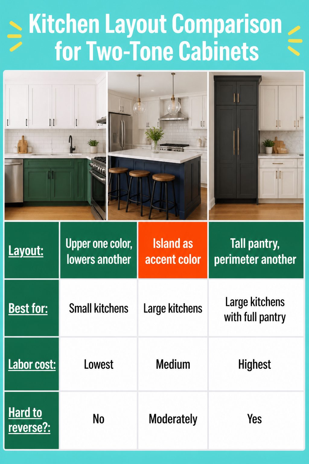 Layout Options Compared